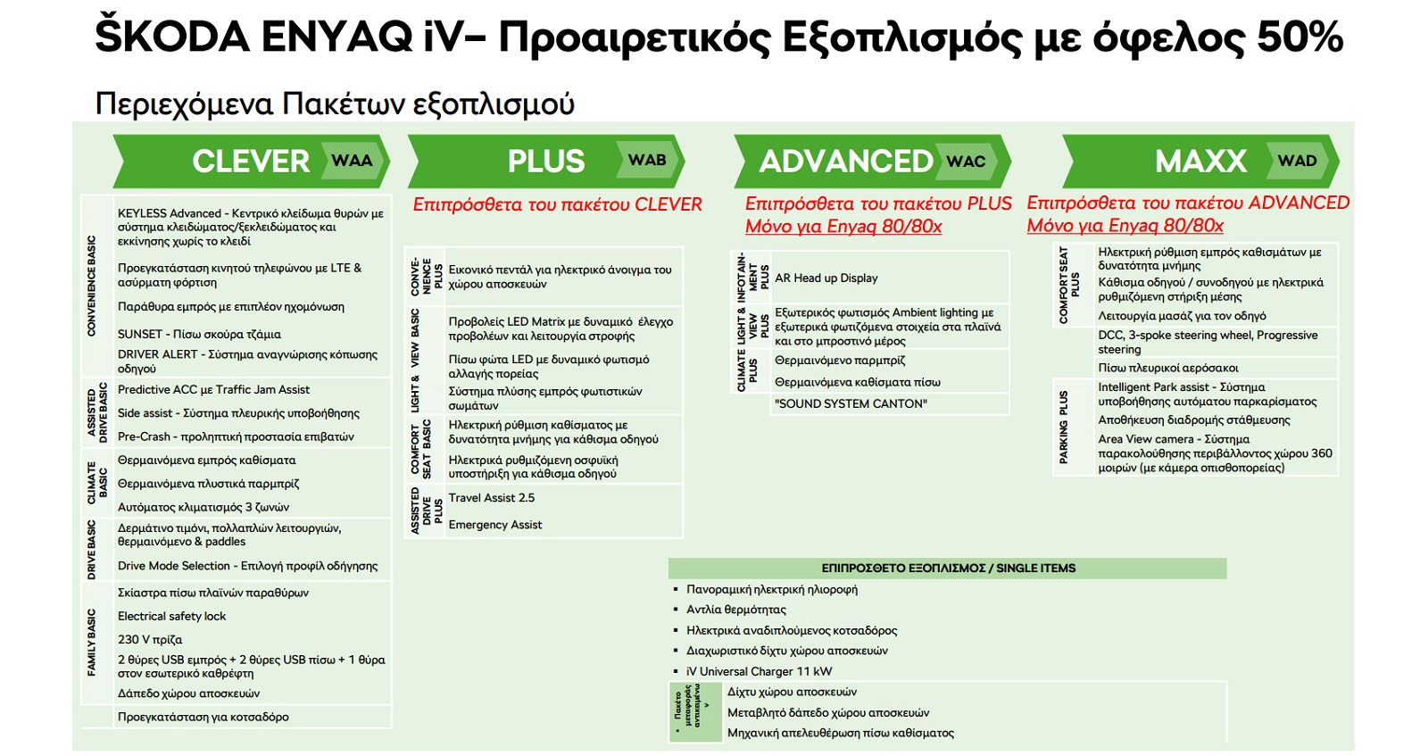 H Skoda προσφέρει έκπτωση 50% στον επιπλέον εξοπλισμό