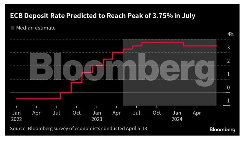 Γράφημα επιτόκια ΕΚΤ Bloomberg