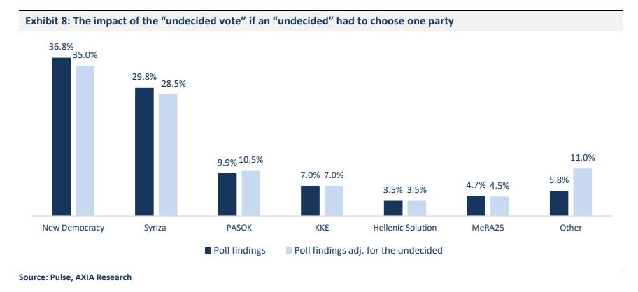 Ο αντίκτυπος των αναποφάσιστων αν έπρεπε να επιλέξουν κάποιο κόμμα 