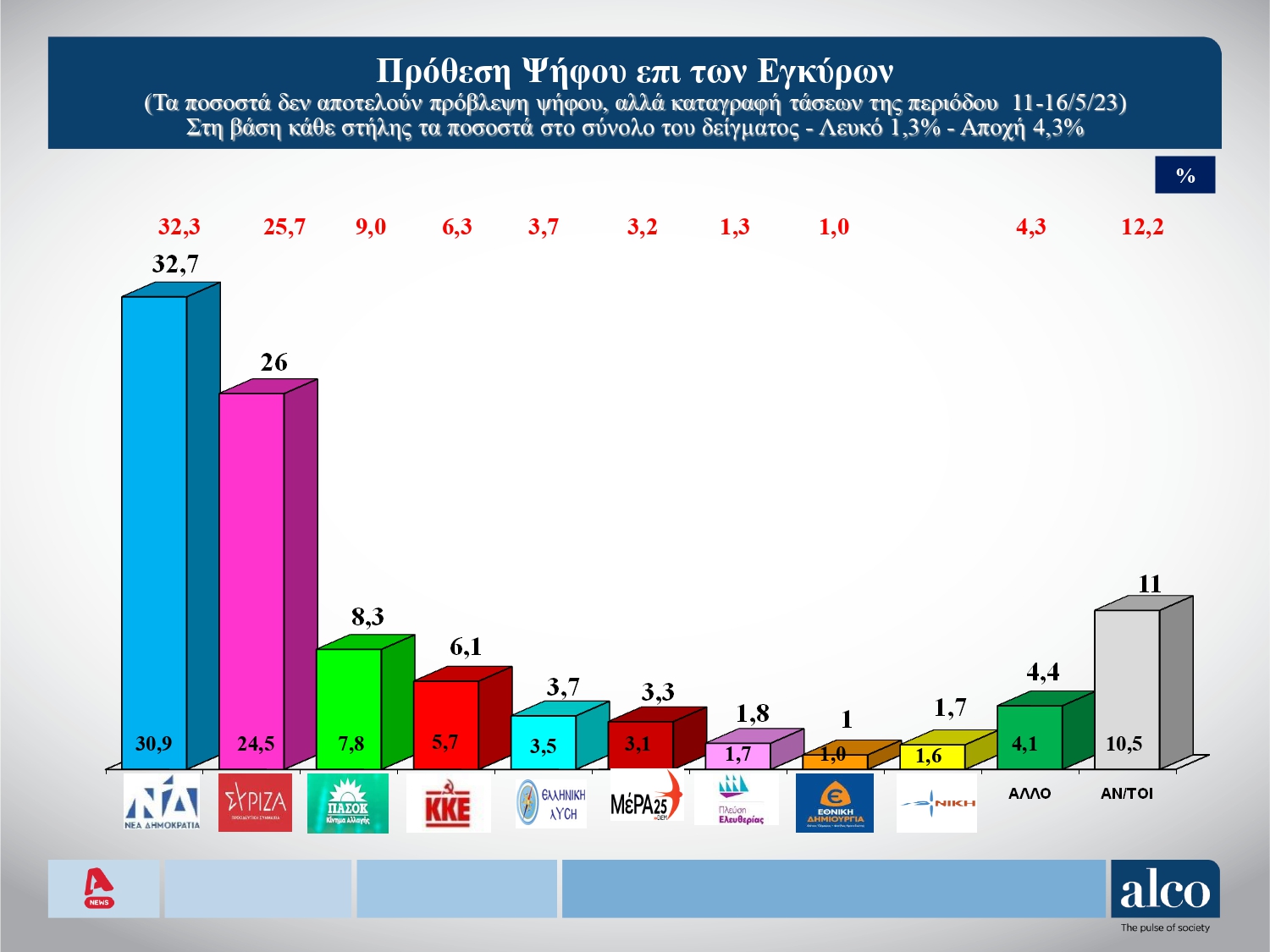 Δημοσκόπηση Alco