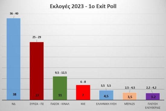 Exit Poll: Πρωτιά της ΝΔ με 36 έως 40% – Στο 25 έως 29% ο ΣΥΡΙΖΑ