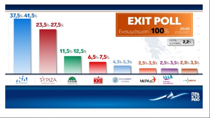 Τελικό exit poll Πηγή: ΑΠΕ - ΜΠΕ