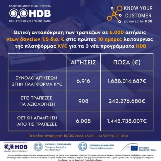 Know you customer: Θετική ανταπόκριση στις 6.008 αιτήσεις για δάνεια μέσω Αναπτυξιακής Τράπεζας