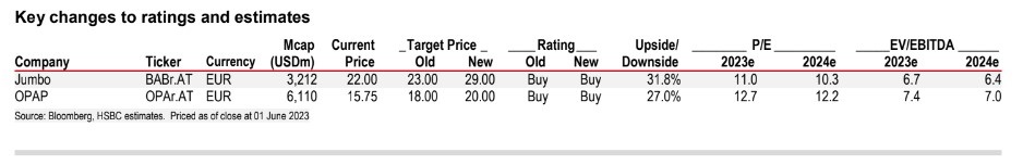 Οι βασικές μεταβολές στις εκτιμήσεις της HSBC, Πηγή: Bloomberg