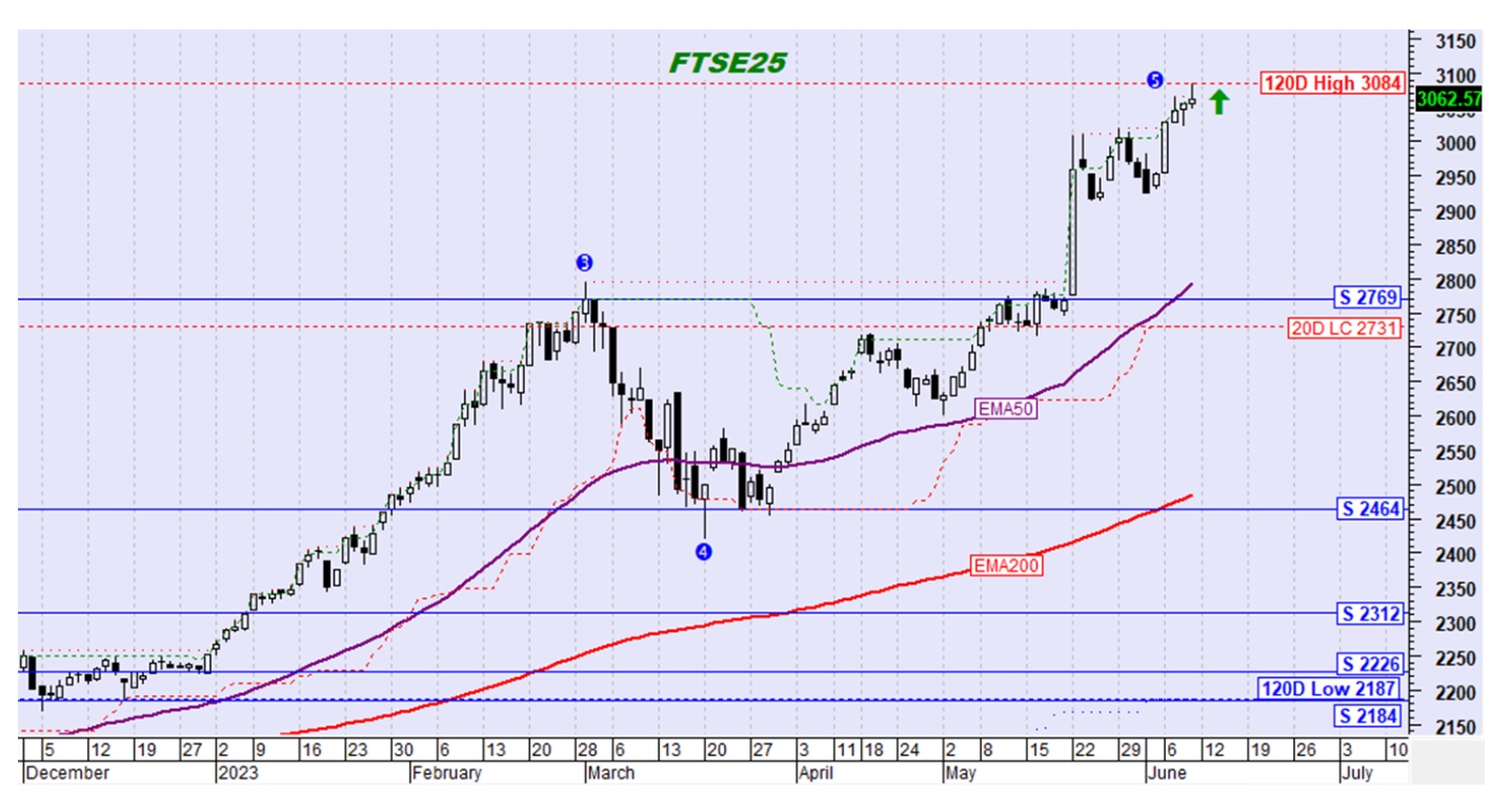 FTSE25 Γράφημα