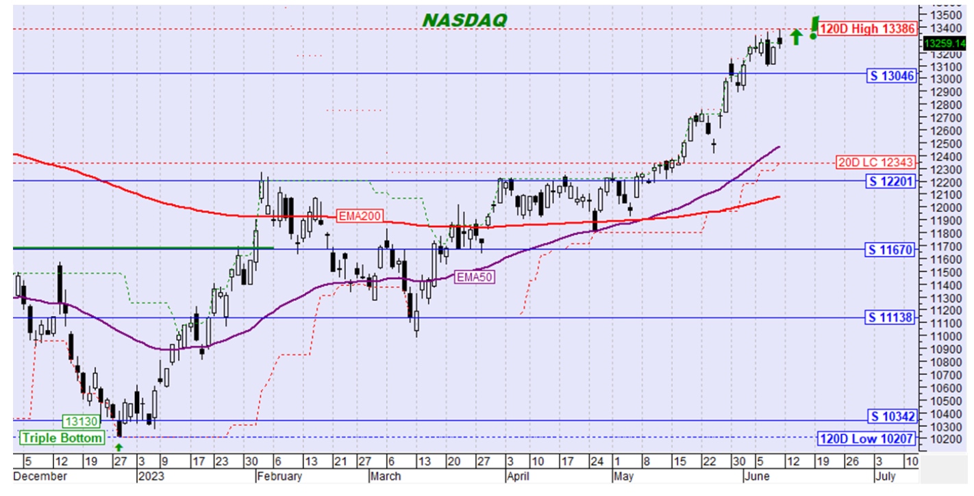 nasdaq-γράφημα