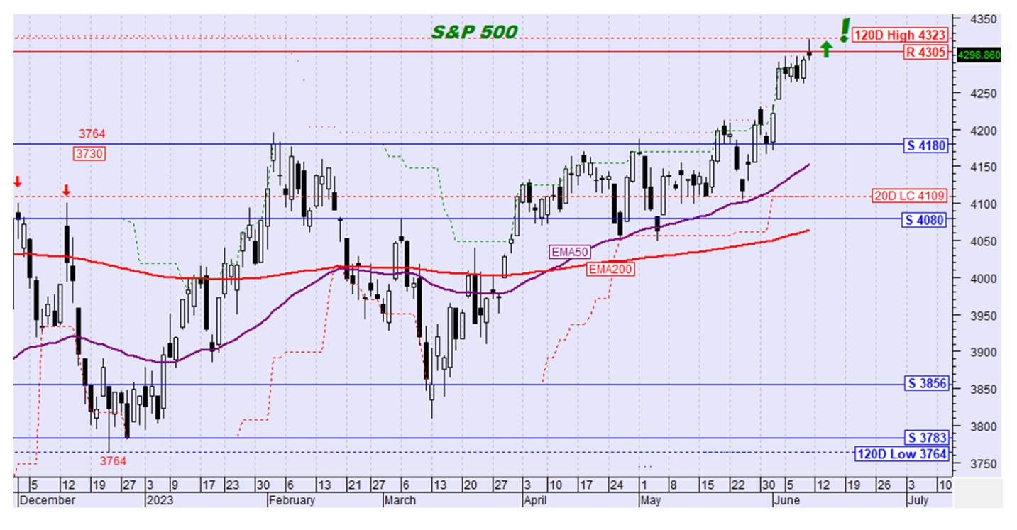 s&p γράφημα