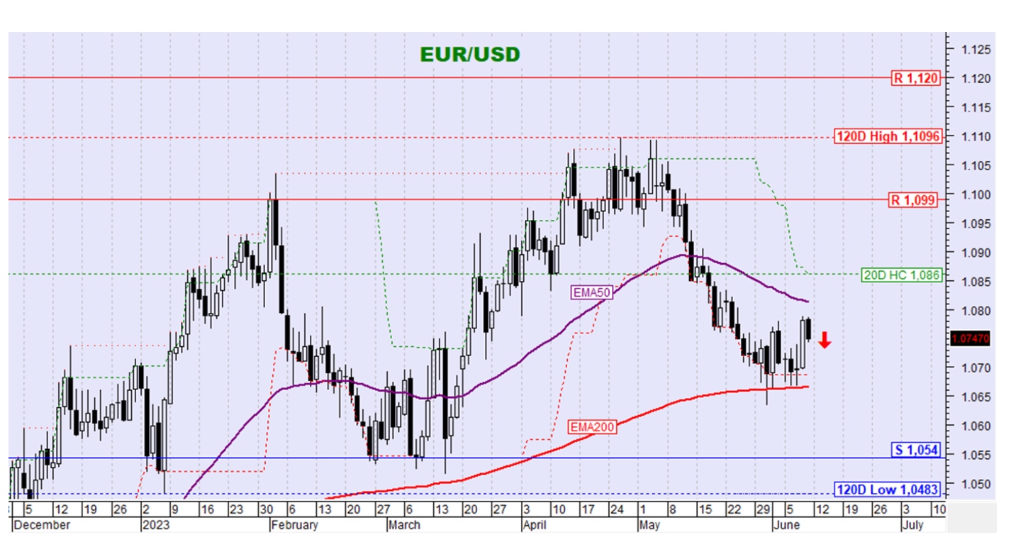 EUR USD ΓρΑΦΗΜΑ