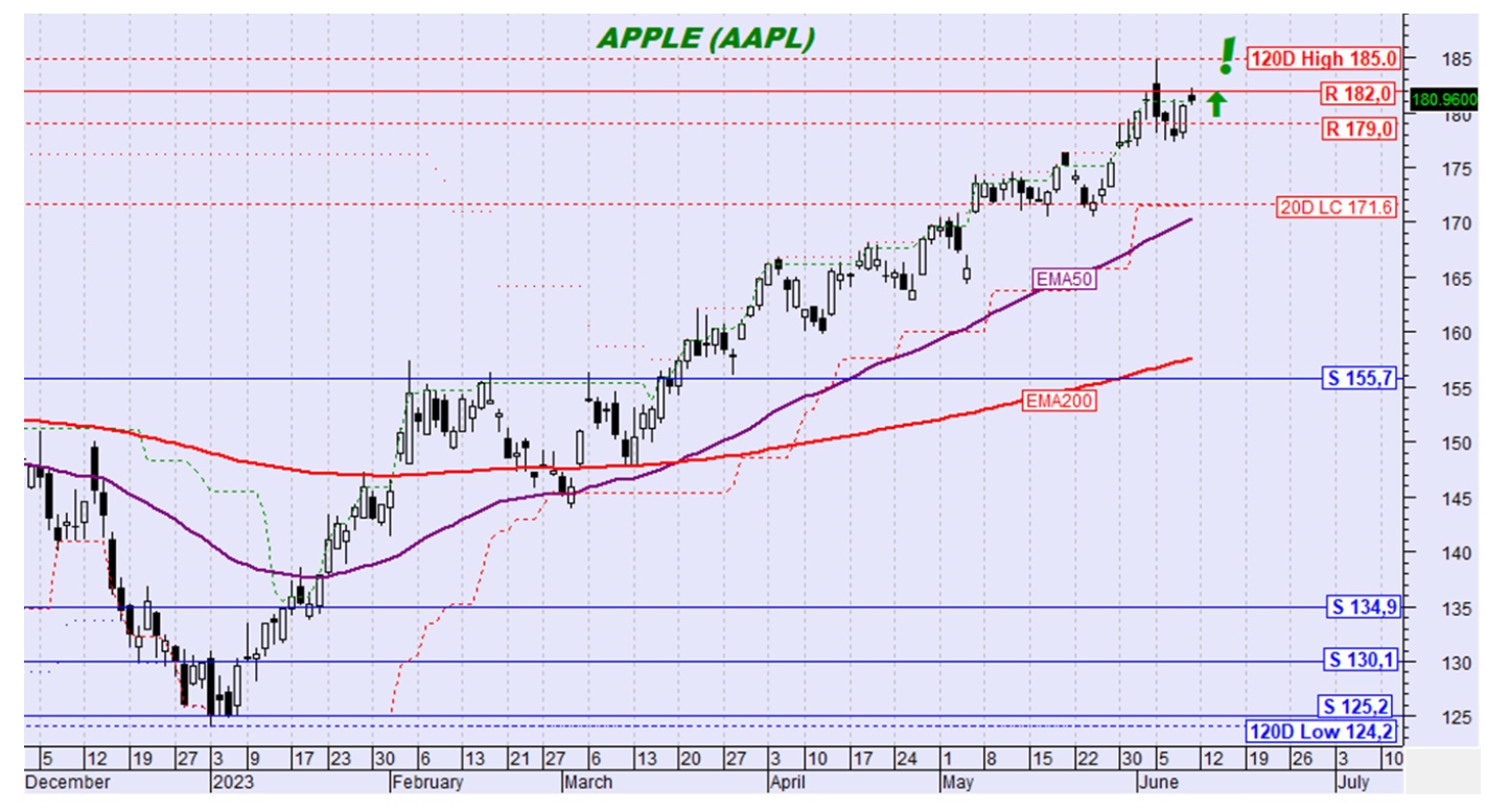 apple γράφημα