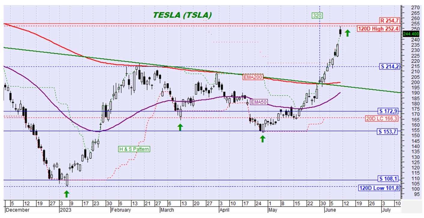 TESLA Γραφημα