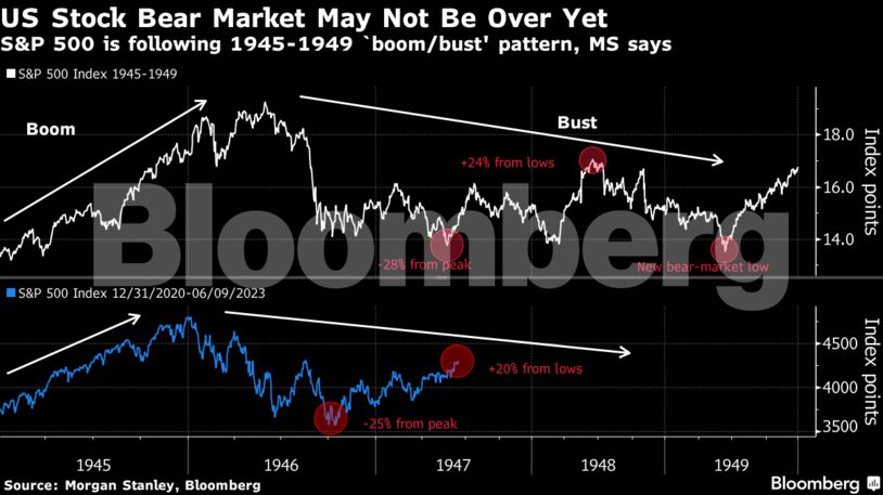 Διάγραμμα του Bloomberg για τον S&amp;P