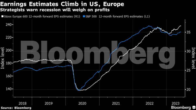 Διάγραμμα Βloomberg με την αναθεώρηση για τα εταιρικά κέρδη σε ΗΠΑ και Ευρώπη