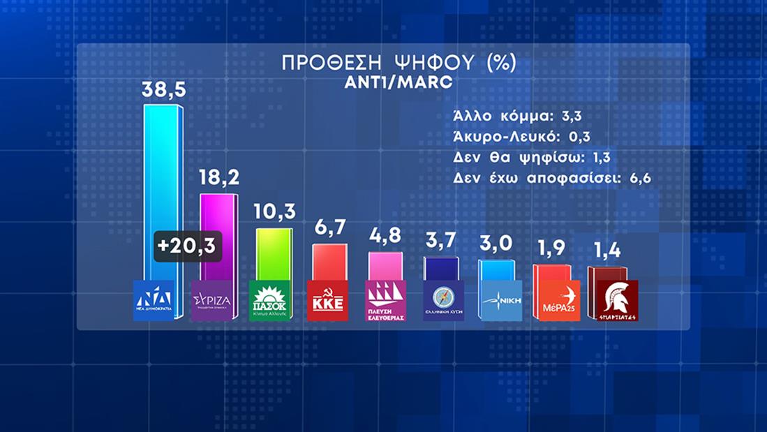 Δημοσκόπηση Marc - πρόθεση ψήφου