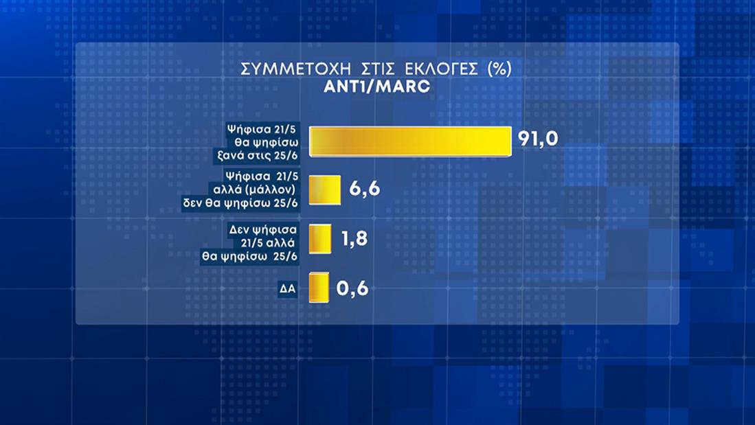 Συμμετοχή εκλογές