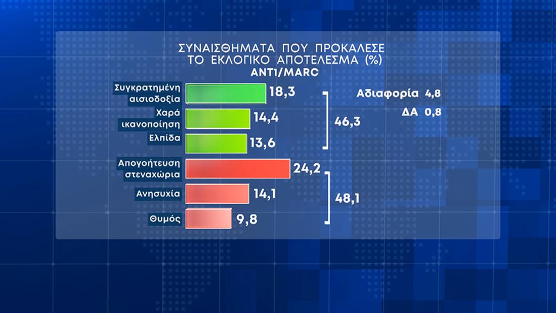 Συναισθήματα εκλογικού αποτελέσματος - δημοσκόπηση Marc