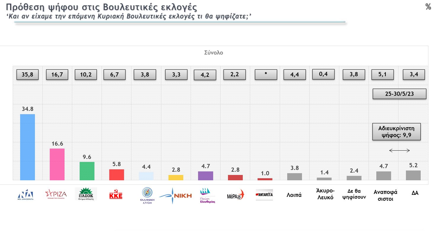 Πρόθεση Ψήφου Metron Analysis