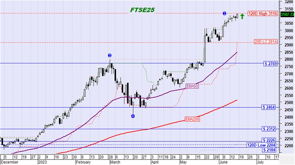 διάγραμμα τεχνικής ανάλυσης για τον FTSE25