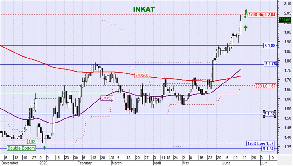διάγραμμα τεχνικής ανάλυσης για την μετοχή της Ιντρακατ