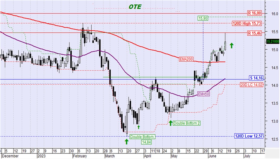 διάγραμμα τεχνικής ανάλυσης για την μετοχή της ΟΤΕ