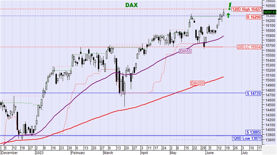 διάγραμμα τεχνικής ανάλυσης για τον DAX