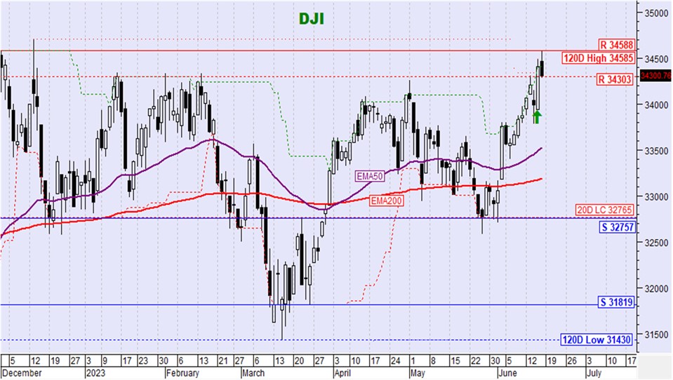 διάγραμμα τεχνικής ανάλυσης για τον Dow Jones