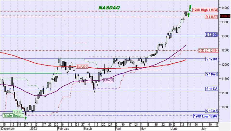 διάγραμμα τεχνικής ανάλυσης για τον Nasdaq