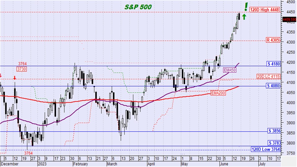 διάγραμμα τεχνικής ανάλυσης για τον S&P 500