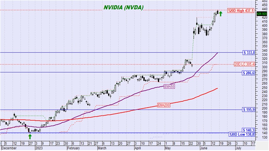 διάγραμμα τεχνικής ανάλυσης για την μετοχή της Nvidia