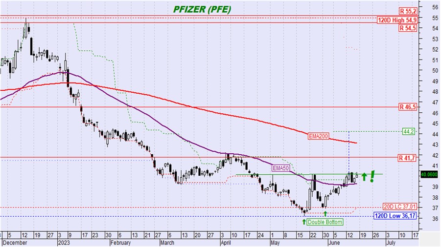 διάγραμμα τεχνικής ανάλυσης για την μετοχή της Pfizer