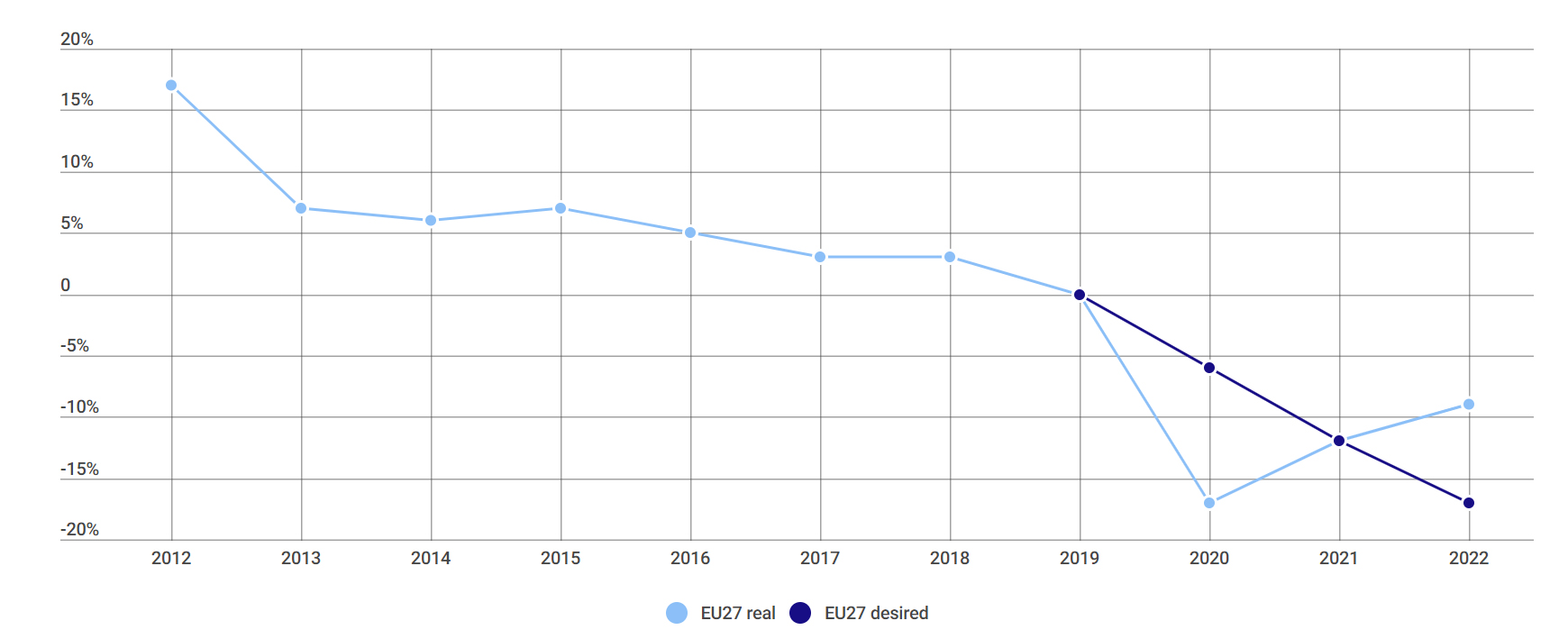 Οι θάνατοι από τροχαία αυξήθηκαν 4% στην Ε.Ε. Η απόκλιση από το στόχο (σκούρα γραμμή) μεγάλωσε (ανοιχτή γραμμή).