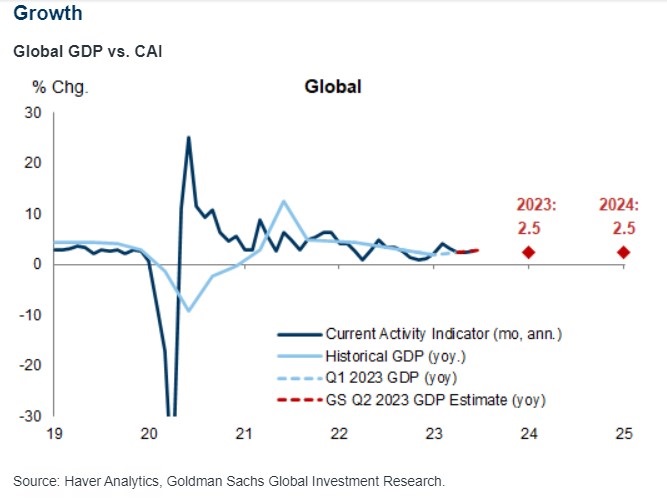 Πηγή: Haver Analytics, Goldman Sachs