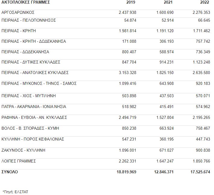 Κίνηση επιβατών 2019-2021-2022