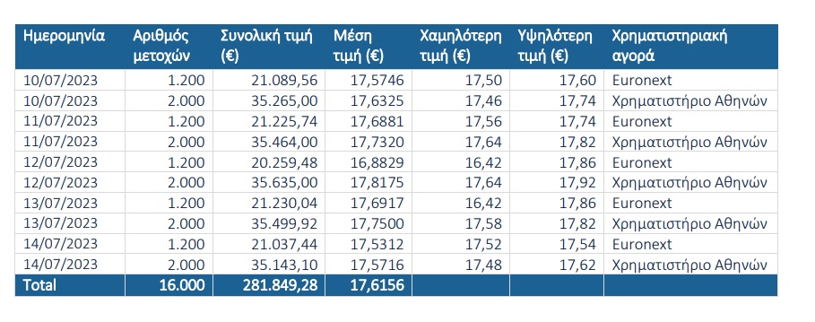 Πίνακας με την αγορά ιδίων μετοχών της Τιτάν