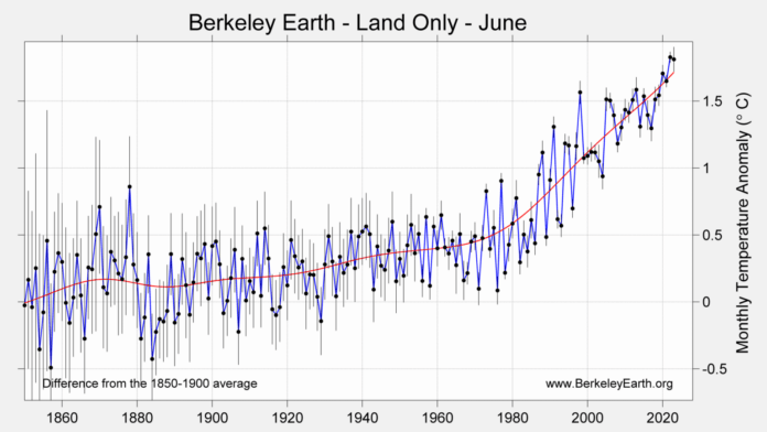 Ο Ιούνιος του 2023 ήταν μακράν ο θερμότερος Ιούνιος στους ωκεανούς, με αύξηση θερμοκρασίας 1,12 ± 0,12 °C, πάνω από τον μέσο όρο των ετών 1850-1900. Αυτό το γεγονός ξεπερνά το προηγούμενο ρεκόρ για τον Ιούνιο, το οποίο σημειώθηκε το 2016.