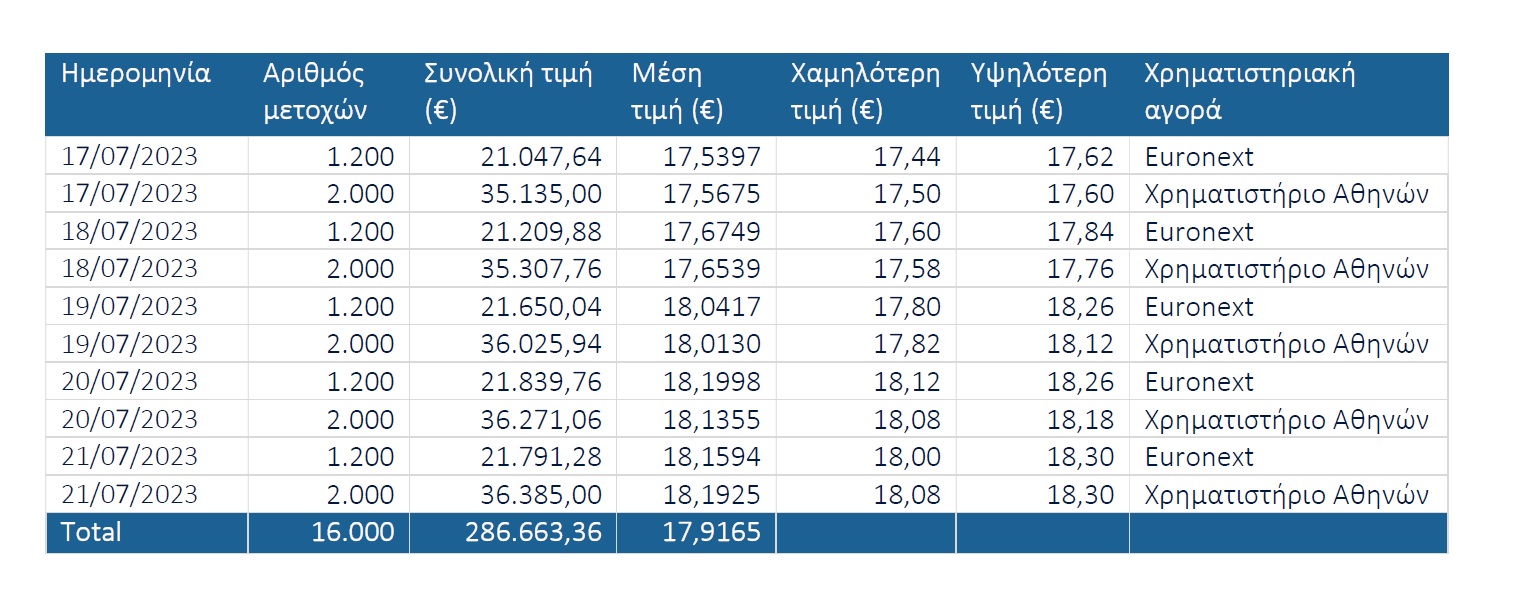 Αγορά ιδίων μετοχών από την ΤΙΤΑΝ