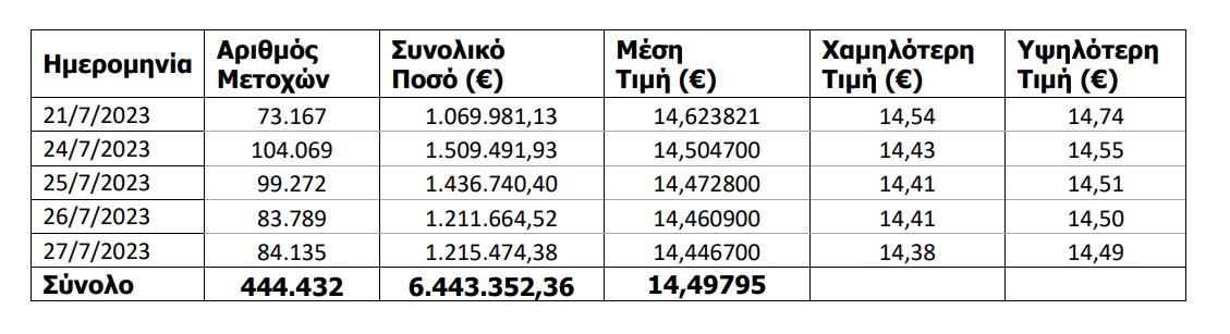 Μετοχές ΔΕΗ