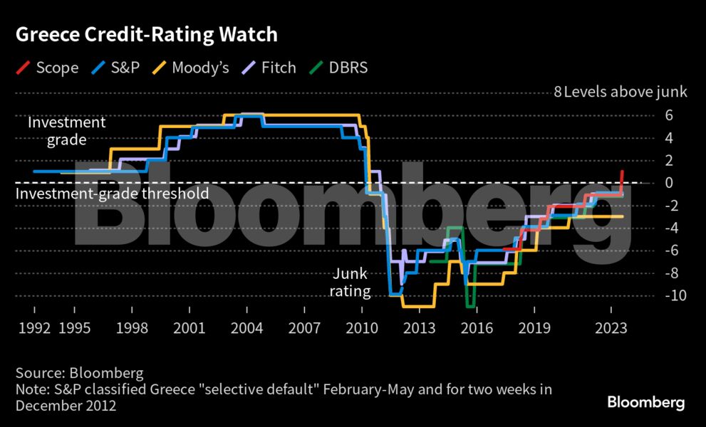 Bloomberg γράφημα για αξιολόγηση Ελλάδας