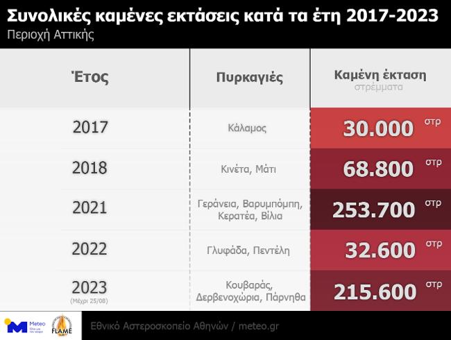 Συνολικές καμένες εκτάσεις κατά τα έτη 2017-2023 στην περιοχή της Αττικής.