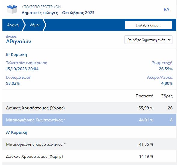 εκλογές 2023, δήμος Αθηναίων