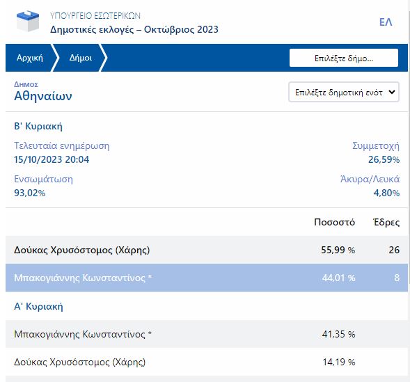 εκλογές 2023, δήμος Αθηναίων