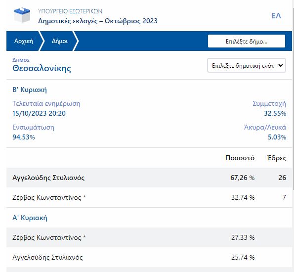 εκλογές 2023, δήμος Θεσσαλονίκης