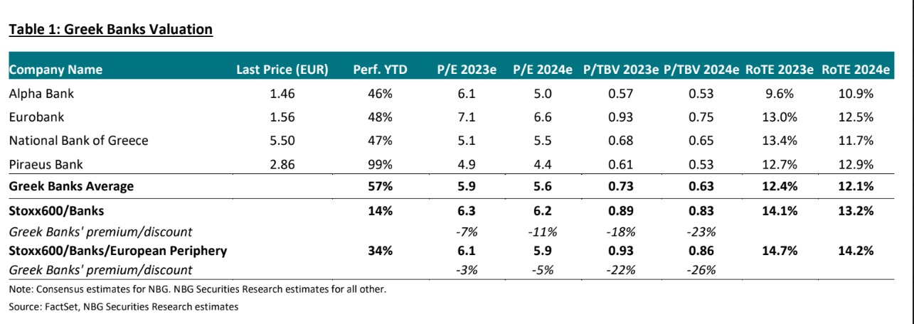 Ελληνικές τράπεζες - ανάλυση NBG Securities