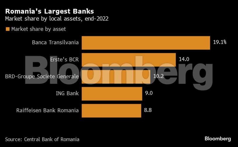 Οι μεγαλύτερες τράπεζες στη Ρουμανία