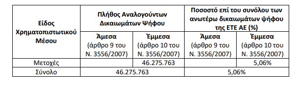 Εθνική Τράπεζα: Πίνακας δικαιωμάτων Capital Group