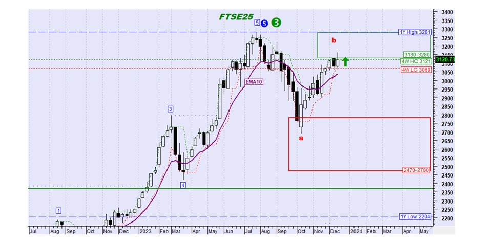 Γράφημα FTSE25