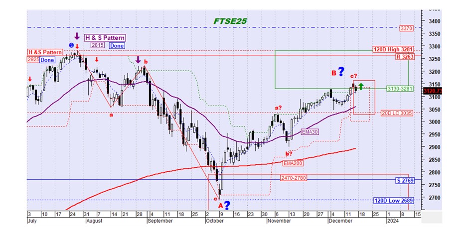 Γράφημα FTSE25