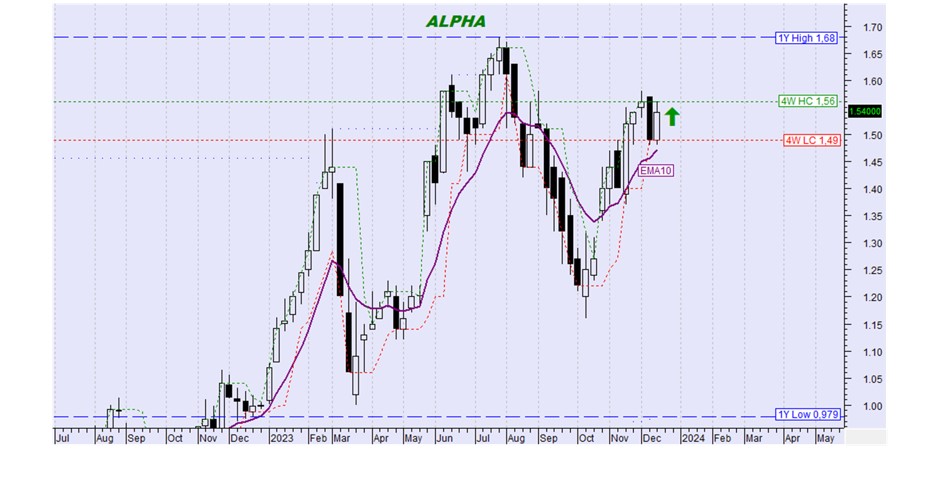 Γράφημα Alpha Bank