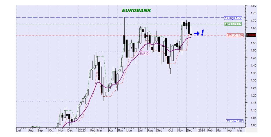 Γράφημα Eurobank