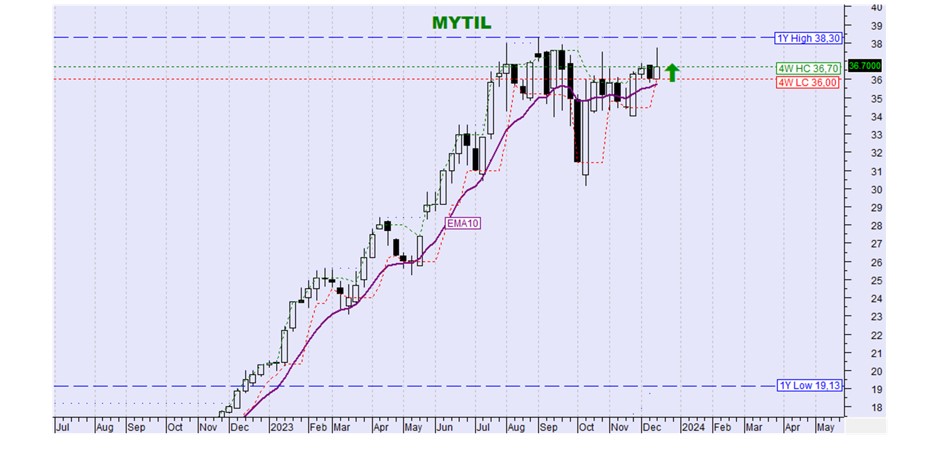 Γράφημα Mytilineos