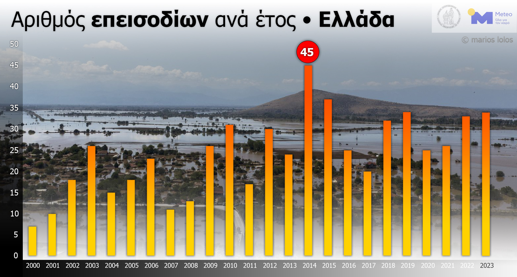 Σχήμα 1. Πλήθος καιρικών επεισοδίων με κοινωνικο-οικονομικές επιπτώσεις ανά έτος, για την περίοδο 2000-2023.